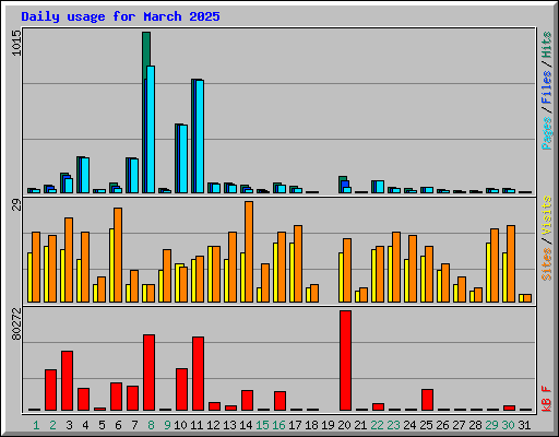 Daily usage for March 2025