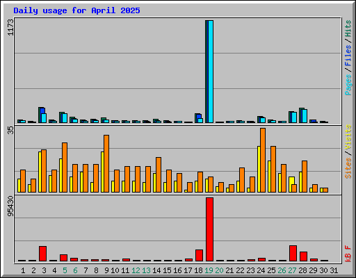 Daily usage for April 2025