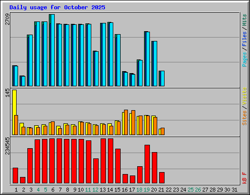 Daily usage for October 2025