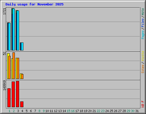 Daily usage for November 2025