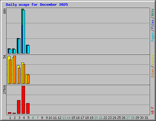 Daily usage for December 2025