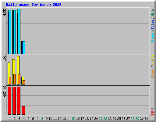Daily usage for March 2026