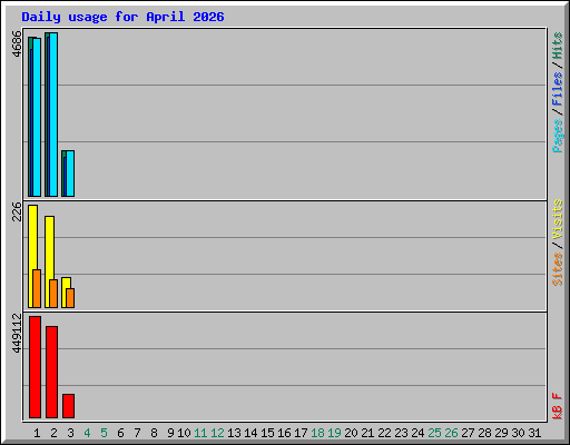 Daily usage for April 2026