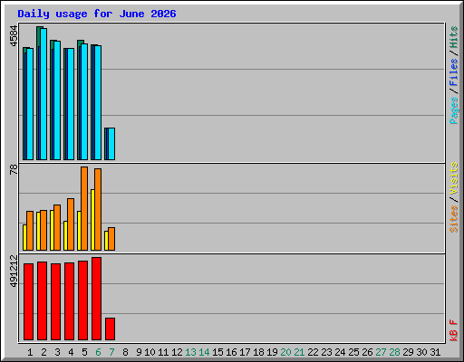 Daily usage for June 2026