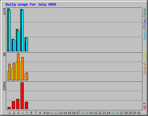 Daily usage for July 2026