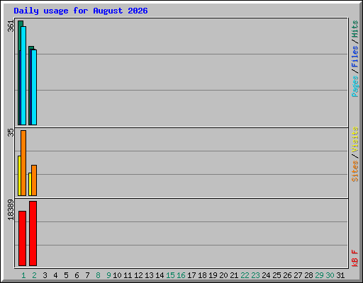 Daily usage for August 2026