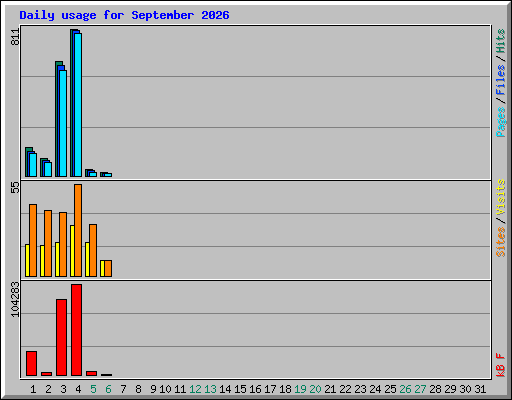 Daily usage for September 2026
