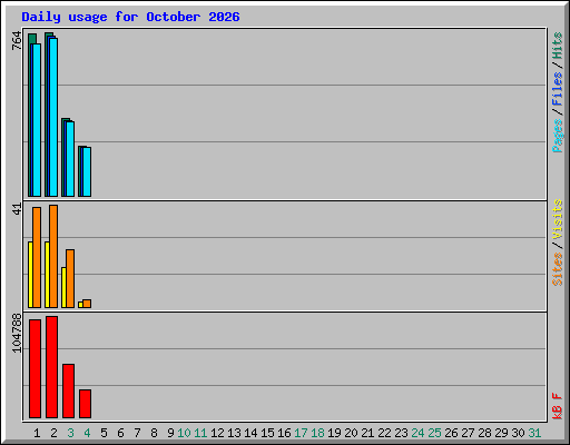 Daily usage for October 2026