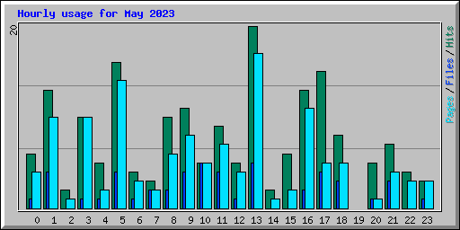 Hourly usage for May 2023