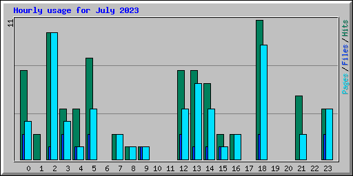 Hourly usage for July 2023