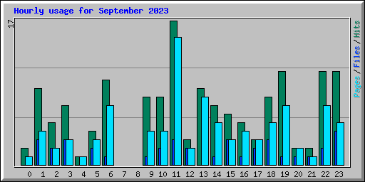 Hourly usage for September 2023