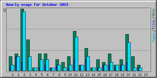 Hourly usage for October 2023