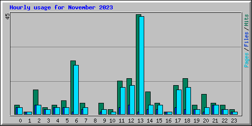 Hourly usage for November 2023