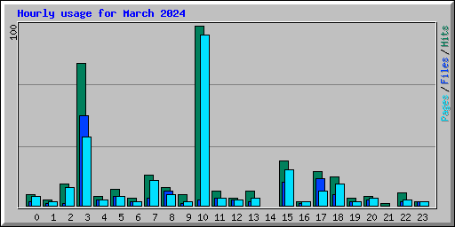 Hourly usage for March 2024