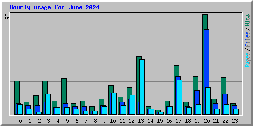 Hourly usage for June 2024