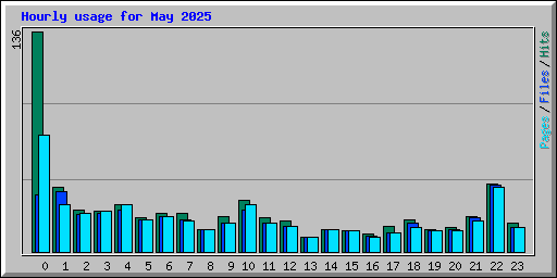 Hourly usage for May 2025