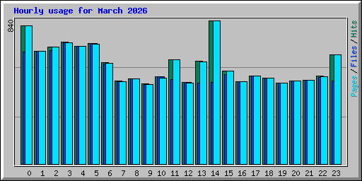 Hourly usage for March 2026