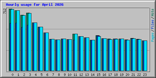 Hourly usage for April 2026