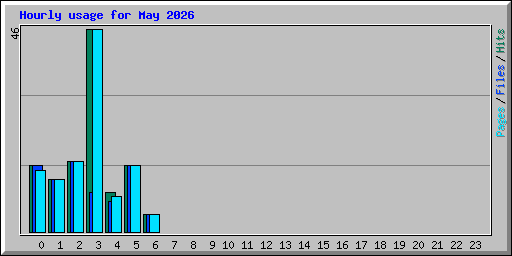 Hourly usage for May 2026