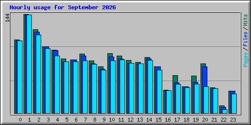 Hourly usage for September 2026