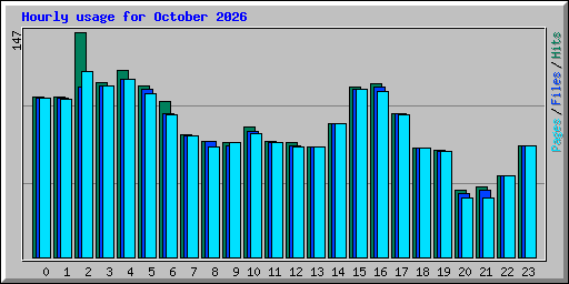 Hourly usage for October 2026