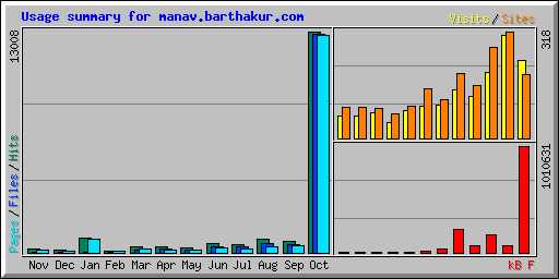 Usage summary for manav.barthakur.com